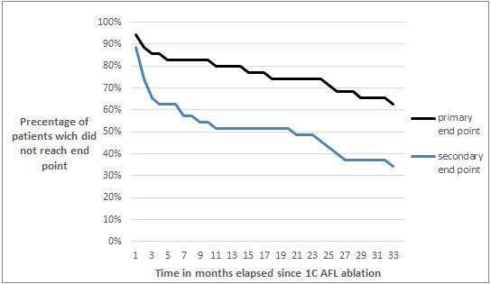 KM curve showing freedom from both endpoint